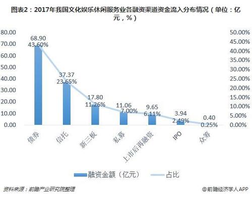 中国文化娱乐休闲服务业融资规模持续增长 广东,江苏优势明显